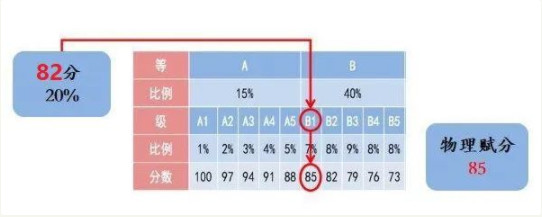 2021年新高考赋分制是什么意思 2021年新高考赋分制哪些科目有优势