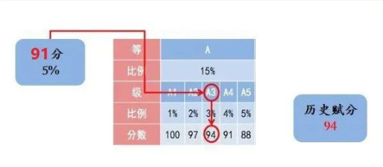 2021年新高考赋分制是什么意思 2021年新高考赋分制哪些科目有优势