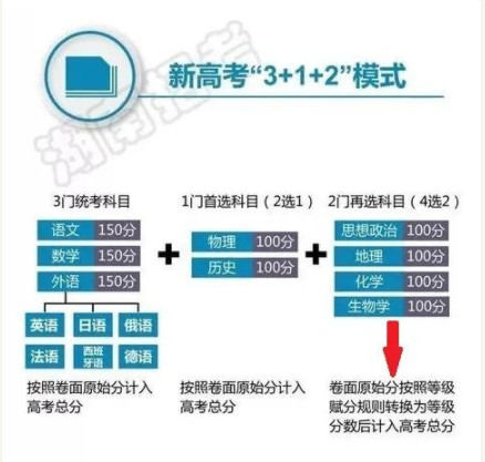 2021年新高考赋分制是什么意思 2021年新高考赋分制哪些科目有优势