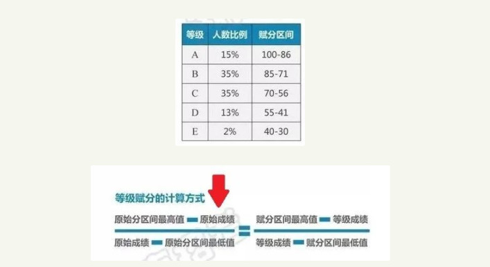 2021年新高考赋分制是什么意思 2021年新高考赋分制哪些科目有优势