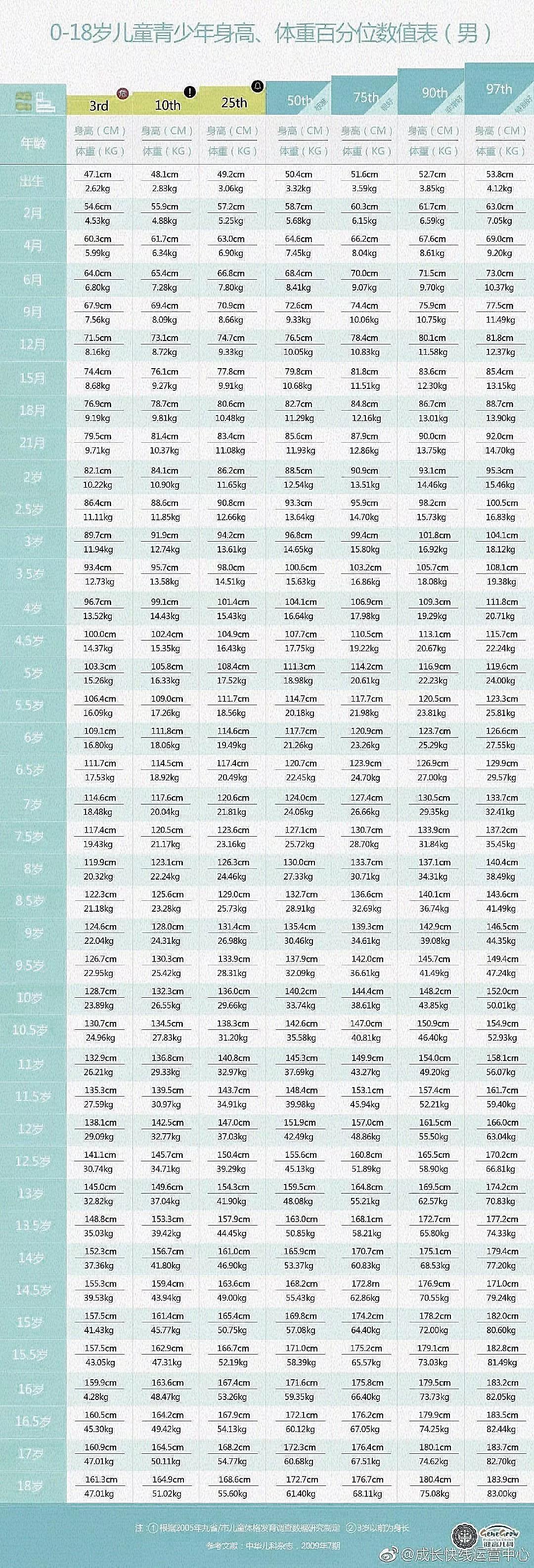 1一15岁身高体重对照表2021 儿童生长发育对照表2021 1一18岁身高体重标准表