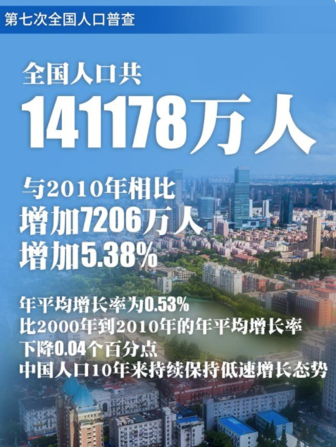 中国总人口超14.1亿 全国人口共14.1178亿人 中国总人口2021年是多少亿