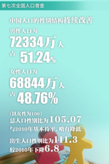 中国男比女多3490万人 中国男性比女性多多少人口2021 中国男性人口多少亿人2021