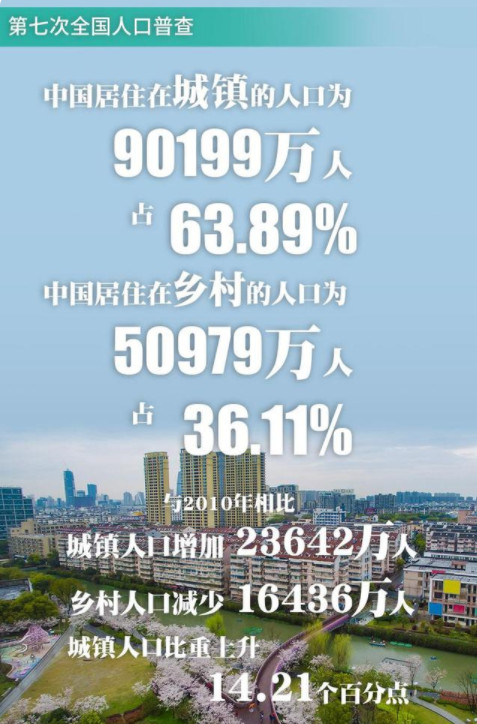 中国城镇人口突破9亿 中国城镇人口有多少人口 中国城镇居住人口有多少