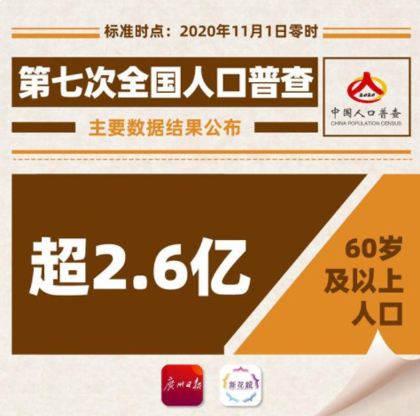 中国60岁及以上人口超2 6亿 中国60岁以上的老人有多少2021 中国60岁以上的老人比例