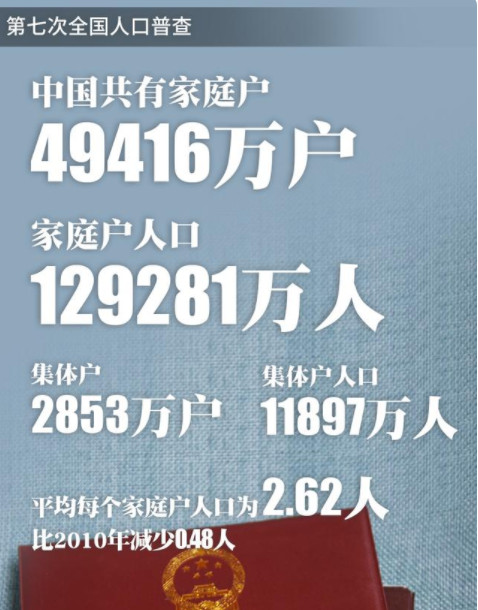 中国平均每个家庭户人口不足3人 中国平均每个家庭户人口为2 62人