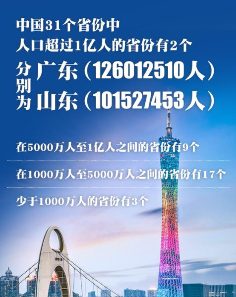 广东和山东人口超过1亿人 广东和山东人口哪个多 广东山东人口过亿 广东山东人口多的原因