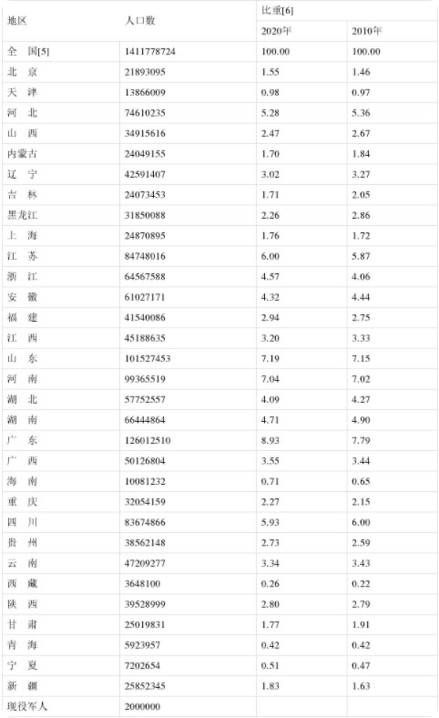 中国仍是世界第一人口大国 中国是世界人口最多的吗 中国人口2021总人数口是多少