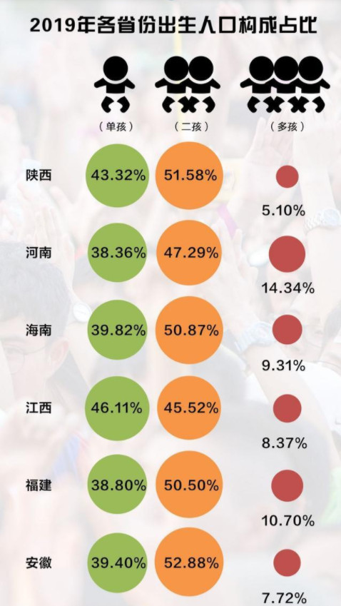 哪些省份的人最愿意生孩子 生孩子最多的省份 我国 生育率最高 的省份