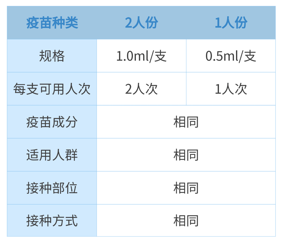 多地现1支新冠疫苗打2人 官方回应 2人份疫苗能不能打