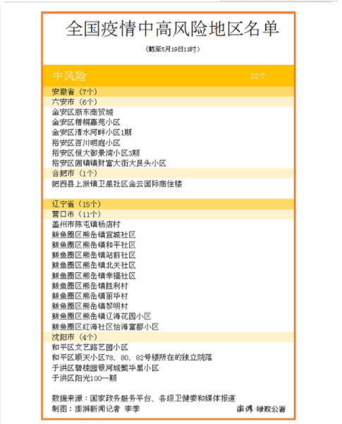 全国现有22个中风险地区 疫情中风险地区查询最新 最新全国疫情中高风险地区名单