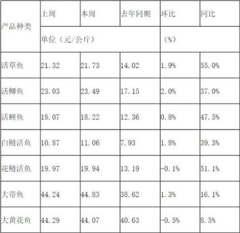 鱼肉价格上涨 今年的鱼价会涨吗 今年淡水鱼价格还会上涨吗 2021年淡水鱼价格上涨原因