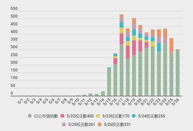 台湾新增555例本土确诊病例 台湾疫情现状