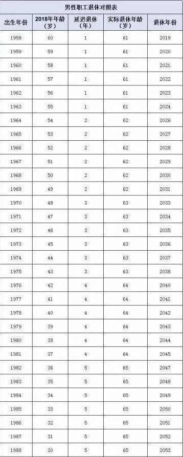 2021年延迟退休年龄对照表 2021延迟退休年龄一览表 2021年退休年龄最新规定时间表出炉