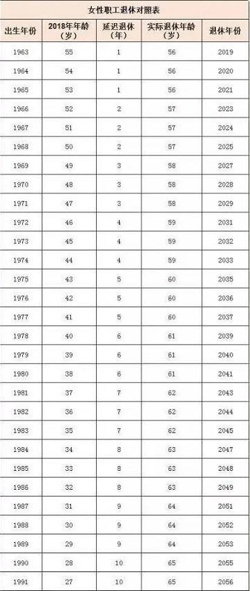 2021年延迟退休年龄对照表 2021延迟退休年龄一览表 2021年退休年龄最新规定时间表出炉