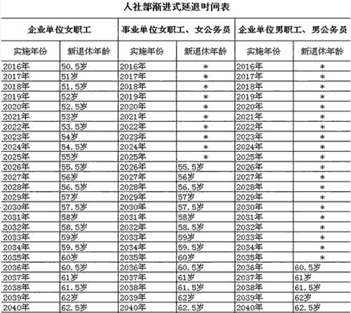 退休年龄最新消息2021年开始执行表 退休年龄2021年实施方案 2021年退休年龄定下来了