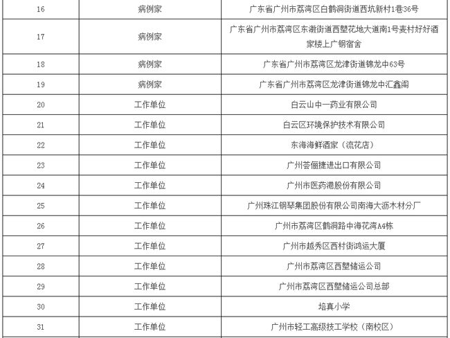 广州市哪个区疫情严重 广州疫情图最新地图 广州疫情分布在哪个区