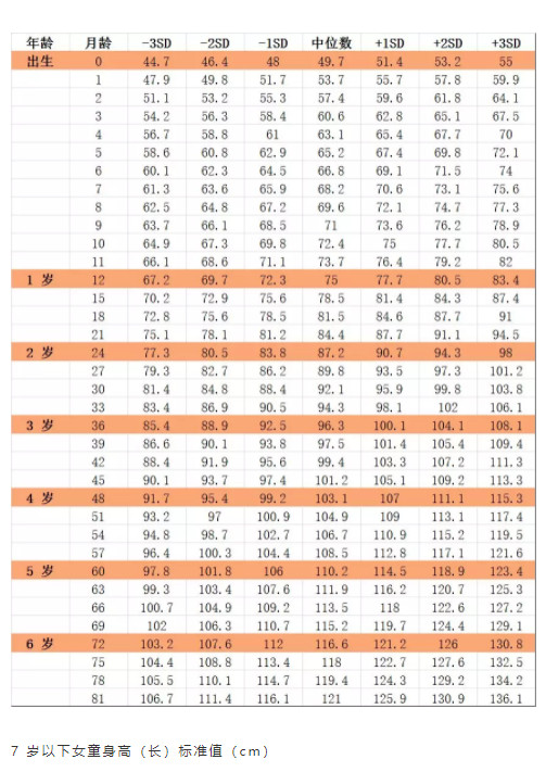 2021儿童身高体重标准表最新版 儿童身高体重对照表2021 儿童身高发育标准表