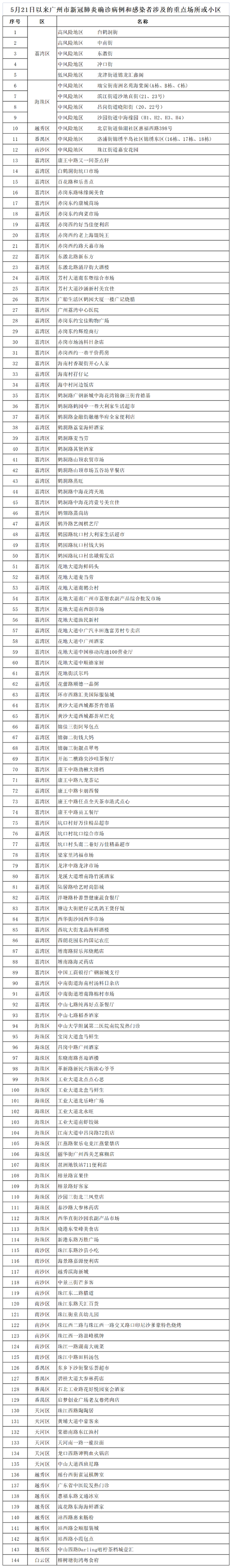 广州本土感染者所涉场所或小区公布 广州公布涉疫重点场所或小区 公布144个涉疫重点场所或小区