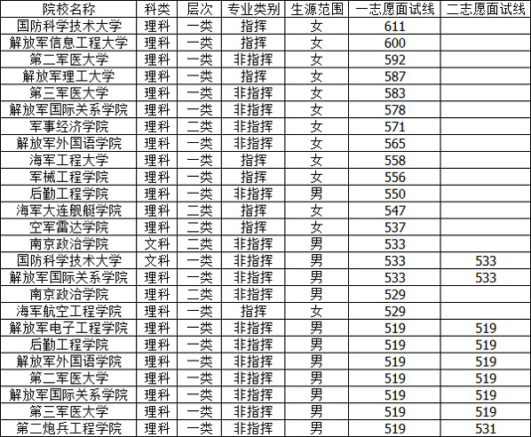 军校最低录取分数线2021 2021年高考报军校的分数 2021年军校招生最新消息