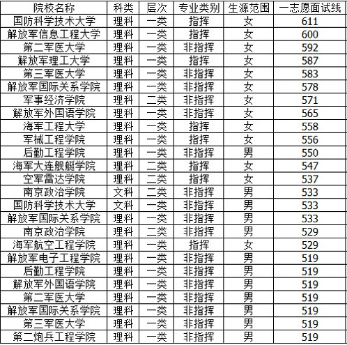 军校最低录取分数线2021 2021年高考报军校的分数 2021年军校招生最新消息