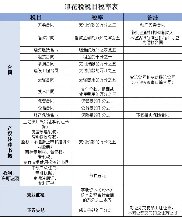 2021年印花税最新规定 印花税减免税优惠政策2021 2021年印花税减半征收吗