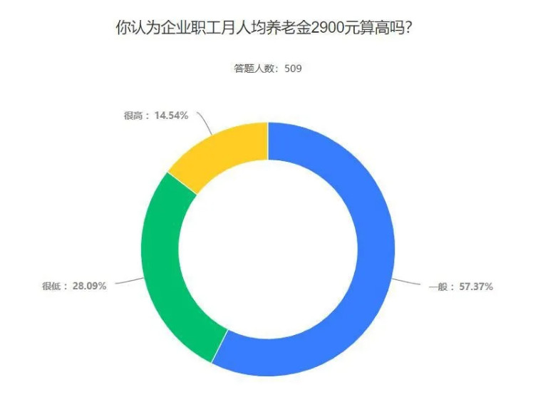 2020年企业职工月人均养老金2900元 企业退休人员人均养老金 企业职工月人均养老金增长到2900元