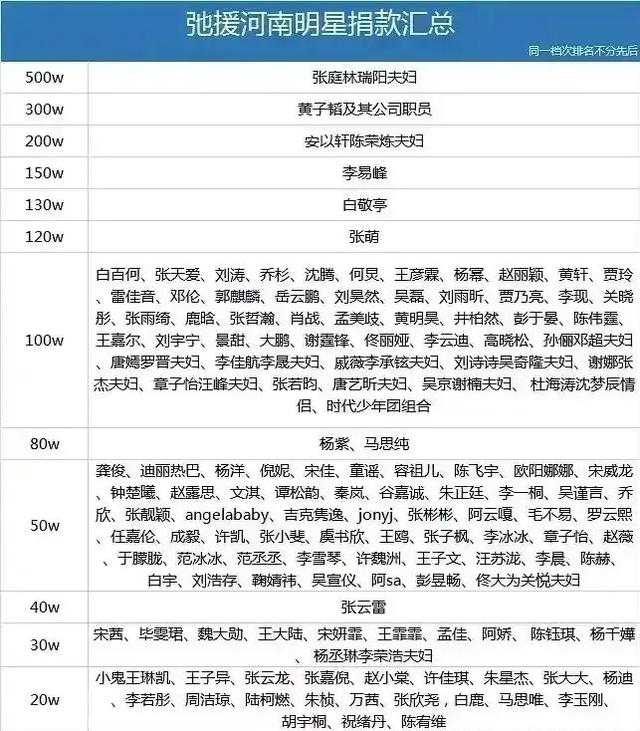 明星捐款河南名单 明星捐款为什么不能匿名