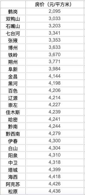 50城房价低于5000元 2021年房价走势最新消息