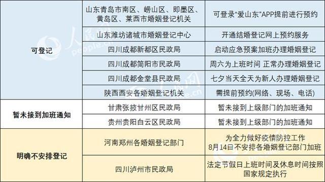 七夕逢周末能登记结婚吗?多地回应 七夕领证寓意好吗