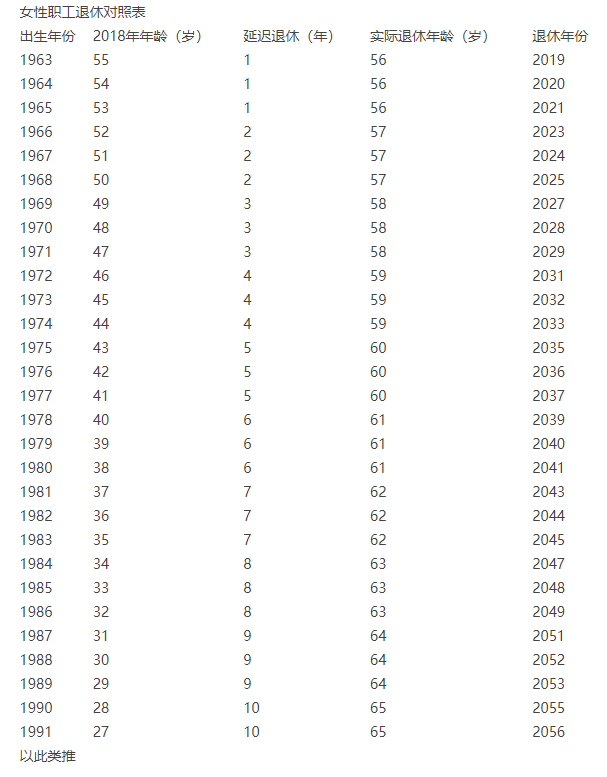 2022延迟退休表格最新 延迟退休方案2022年正式实施表格 2022退休时间表延迟退休方案公布