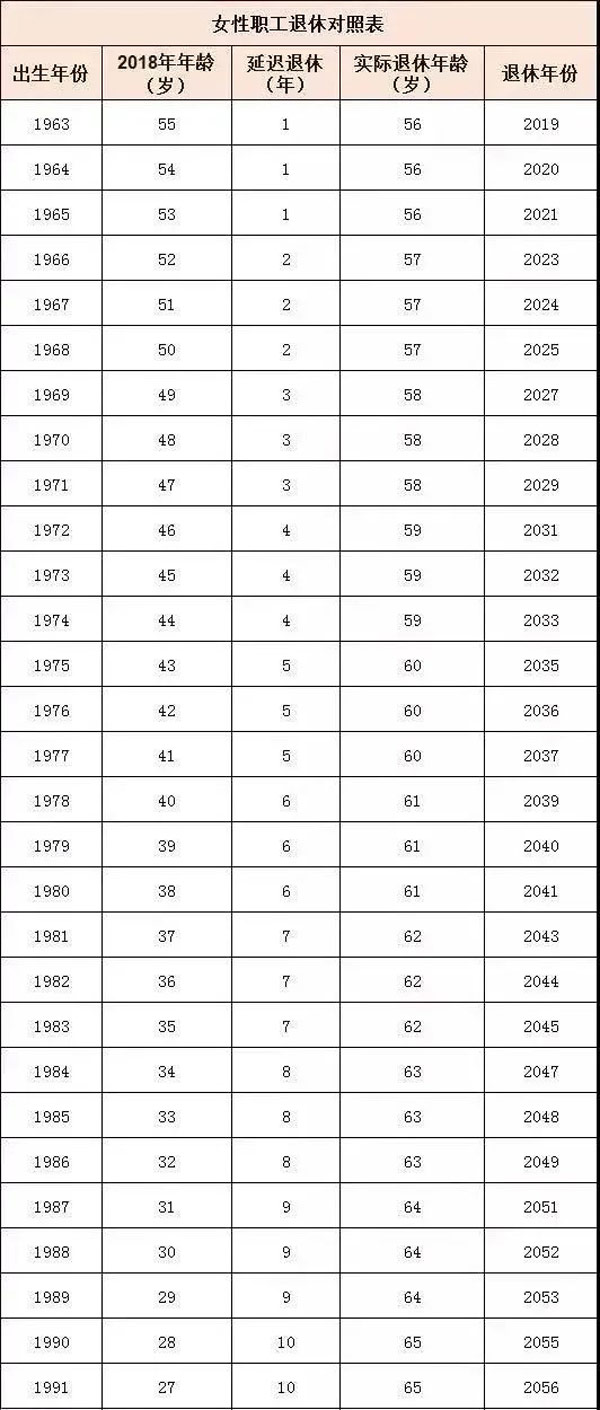 2022年延迟退休年龄计算表 2022年延迟退休最新消息官宣 从2022年开始延长年龄退休