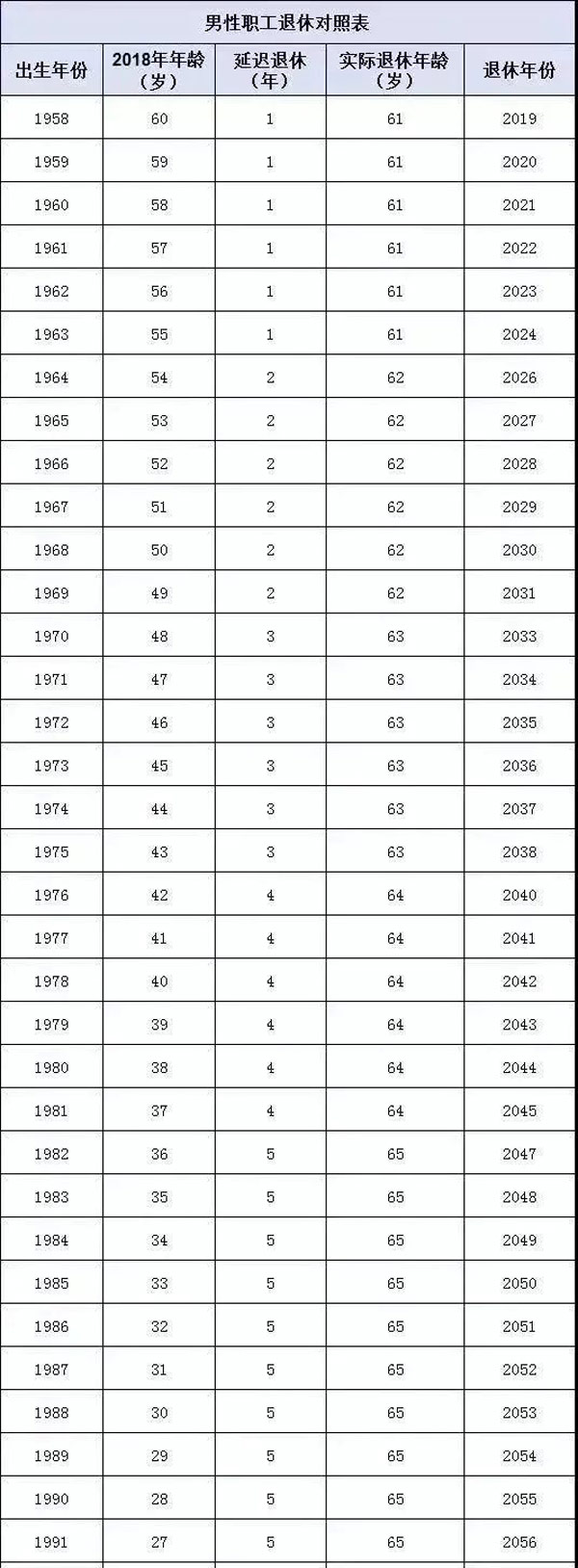 2022年延迟退休年龄计算表 2022年延迟退休最新消息官宣 从2022年开始延长年龄退休