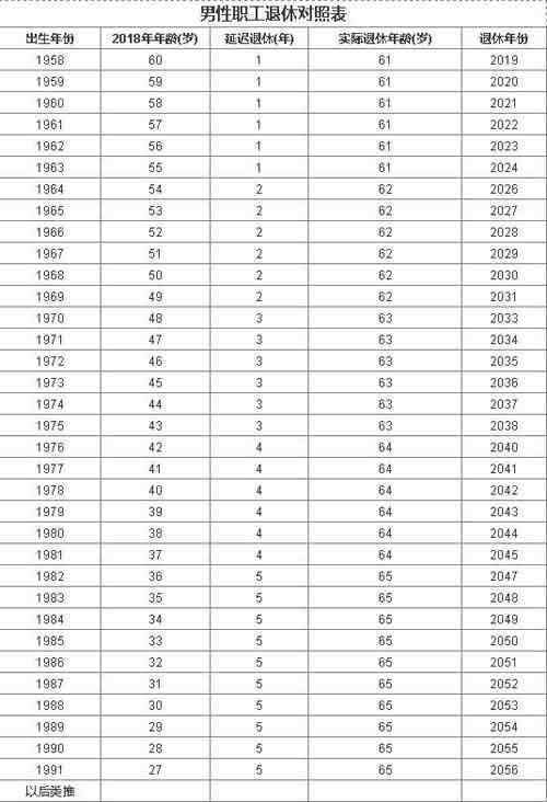 2022年延迟退休年龄表图片 2022年延迟退休年龄政策最新规定 2022年延迟退休年龄表计算表