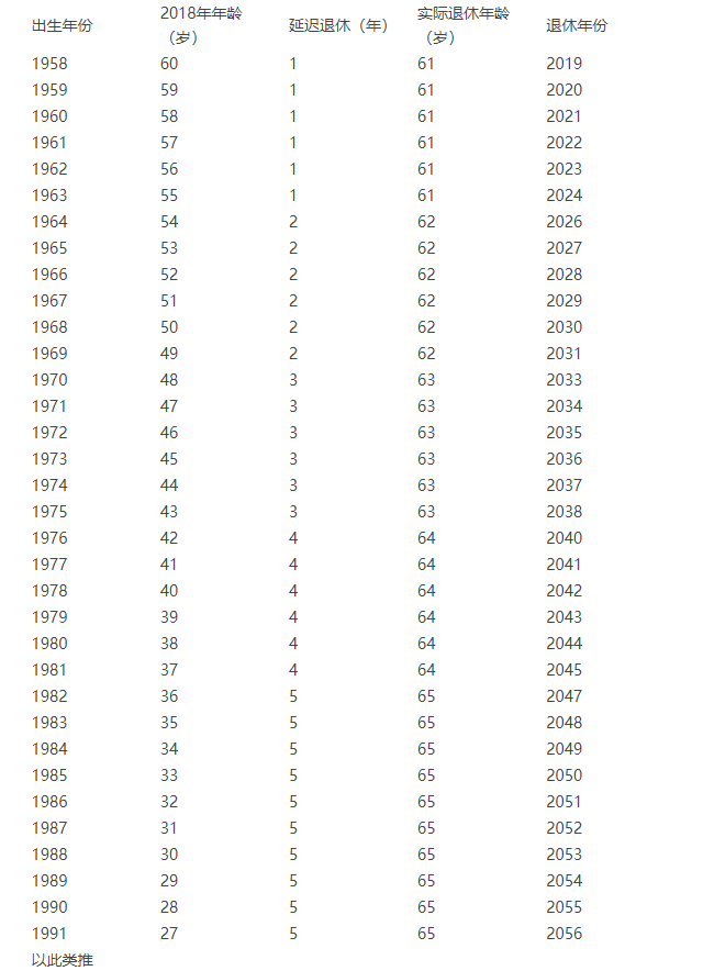 2022年延迟退休年龄表干部退休也延长 2022延迟退休年龄表一览表 2022年延迟退休年龄时间表