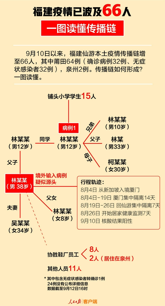 福建莆田至少已形成4代传播 福建莆田疫情为德尔塔毒株