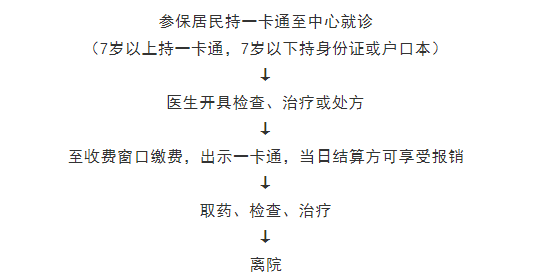 哪些项目可享受医保呢 怎么使用医保卡 医保卡报销流程