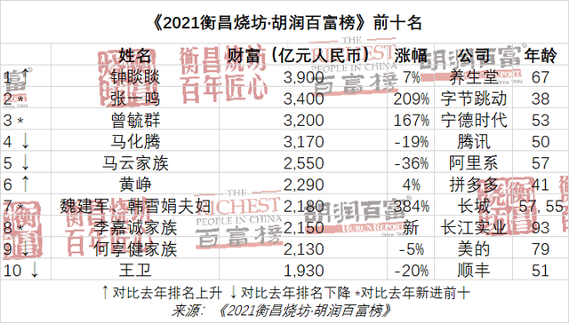 农夫山泉钟睒睒为中国首富 2021富豪榜前十 67岁钟睒睒3900亿元