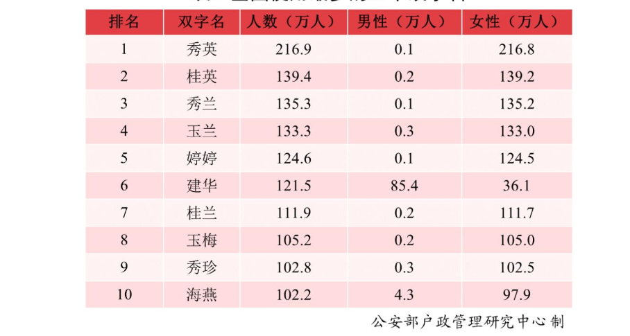 2021中国新生儿爆款名字出炉 2021中国年新生儿取名排行