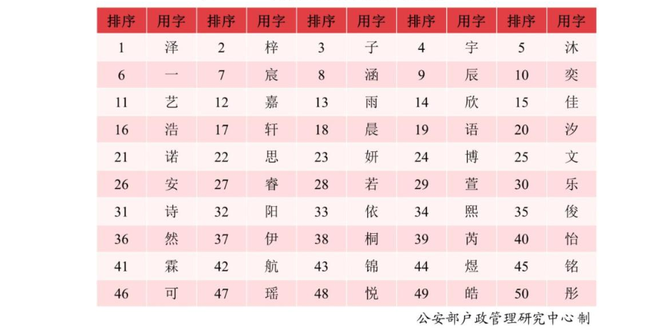 2021中国新生儿爆款名字出炉 2021中国年新生儿取名排行