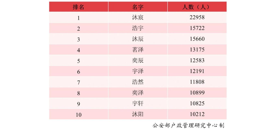 2021中国新生儿爆款名字出炉 2021中国年新生儿取名排行