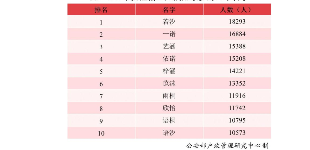 2021中国新生儿爆款名字出炉 2021中国年新生儿取名排行