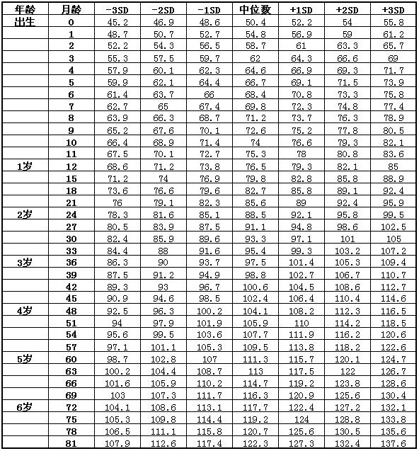 2022年儿童身高体重标准表 2022年儿童标准身高对照表