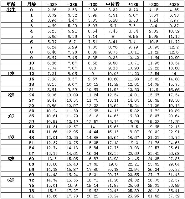 2022年儿童身高体重标准表 2022年儿童标准身高对照表