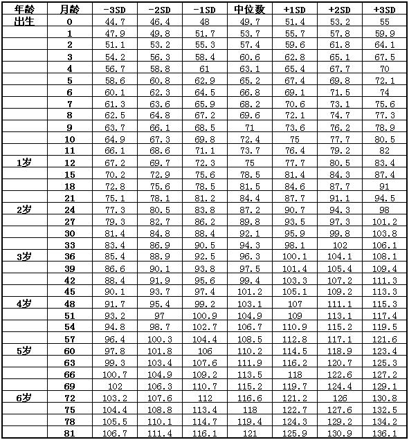 2022年儿童身高体重标准表 2022年儿童标准身高对照表