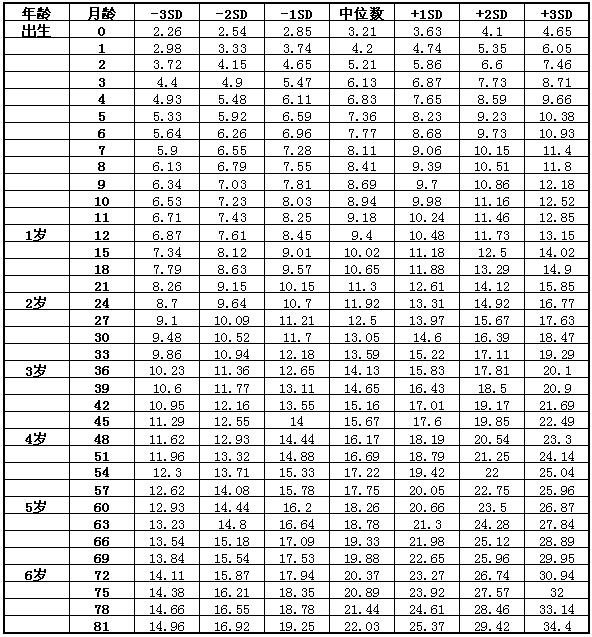 2022年儿童身高体重标准表 2022年儿童标准身高对照表