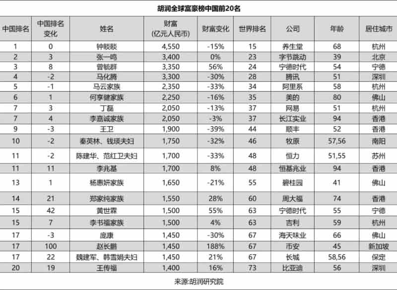 2022年中国富豪榜最新排名 2022年中国富豪最新排行榜