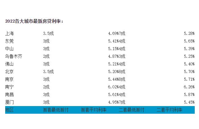 2022年各个城市房贷利率一览表 房贷利率会随着银行利率改变吗