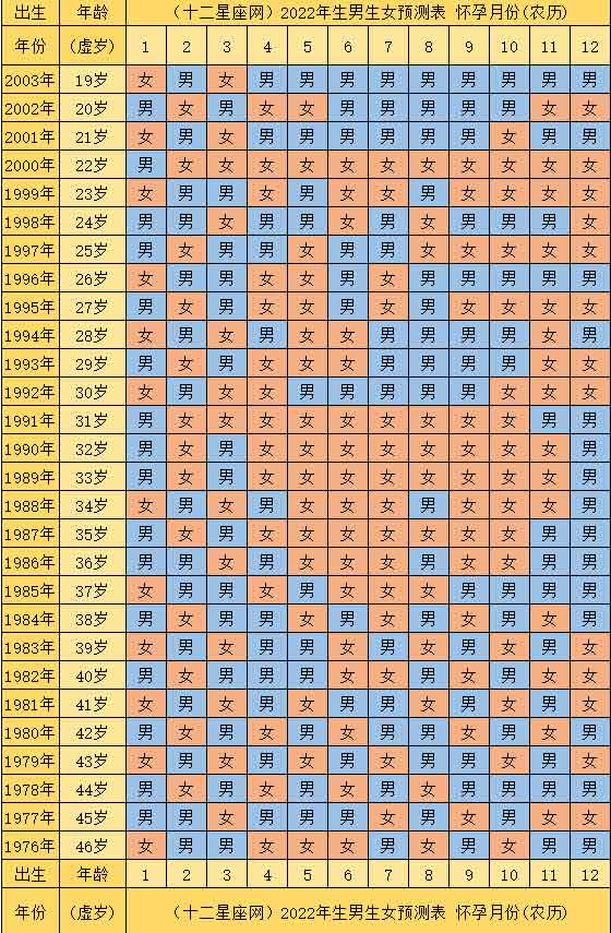 2022年清宫表准确率100  2022年清宫表生男生女